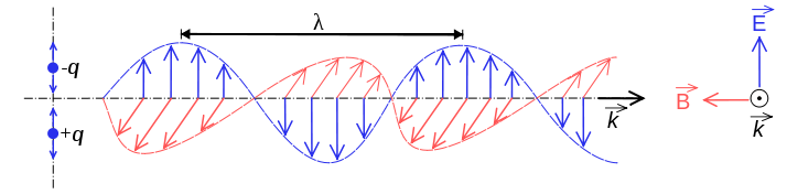 Representación de una onda electromagnética. autor: Emmanuel Boutet